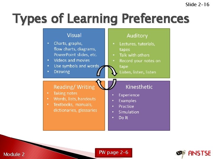 Slide 2 -16 Types of Learning Preferences Module 2 PW page 2 -6 