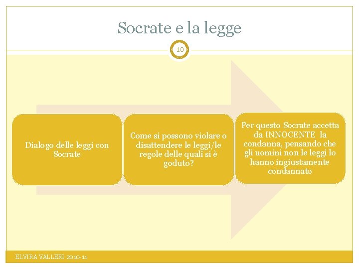 Socrate e la legge 10 Dialogo delle leggi con Socrate ELVIRA VALLERI 2010 -11