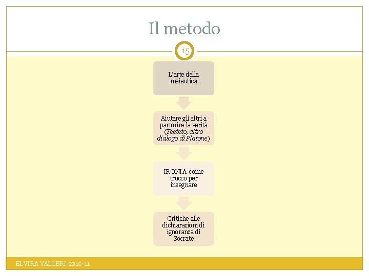 Il metodo 15 L’arte della maieutica Aiutare gli altri a partorire la verità (Teeteto,