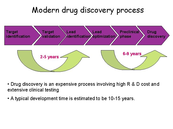 Modern drug discovery process Target identification Target validation 2 -5 years Lead identification optimization