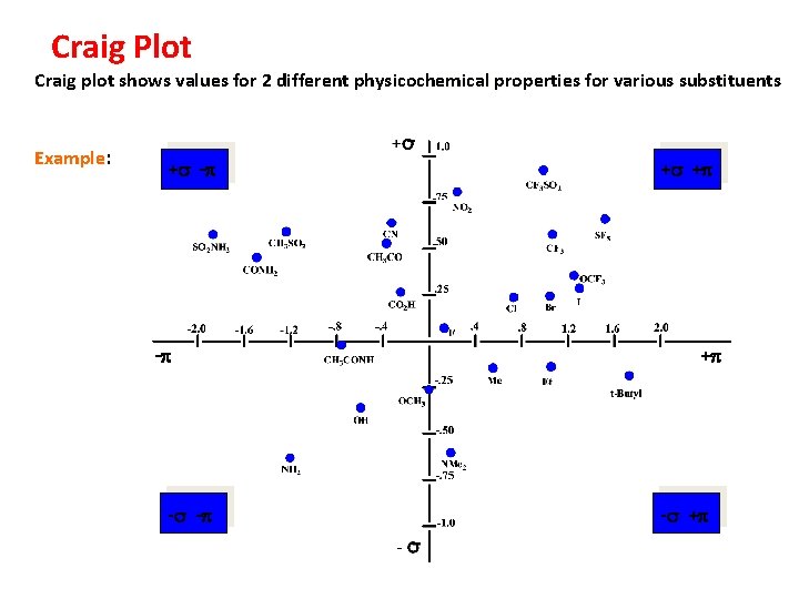 Craig Plot Craig plot shows values for 2 different physicochemical properties for various substituents