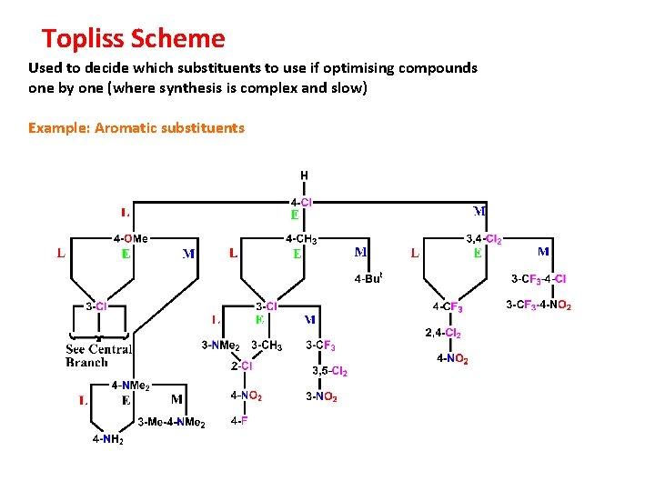 Topliss Scheme Used to decide which substituents to use if optimising compounds one by