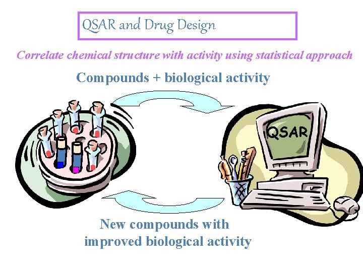 QSAR and Drug Design Correlate chemical structure with activity using statistical approach Compounds +