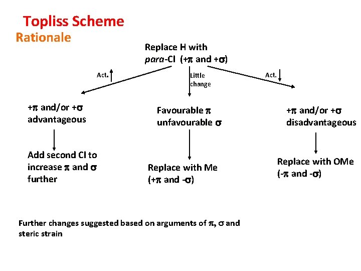 Topliss Scheme Rationale Replace H with para-Cl (+p and +s) Act. +p and/or +s