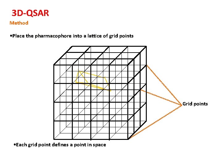 3 D-QSAR Method • Place the pharmacophore into a lattice of grid points .