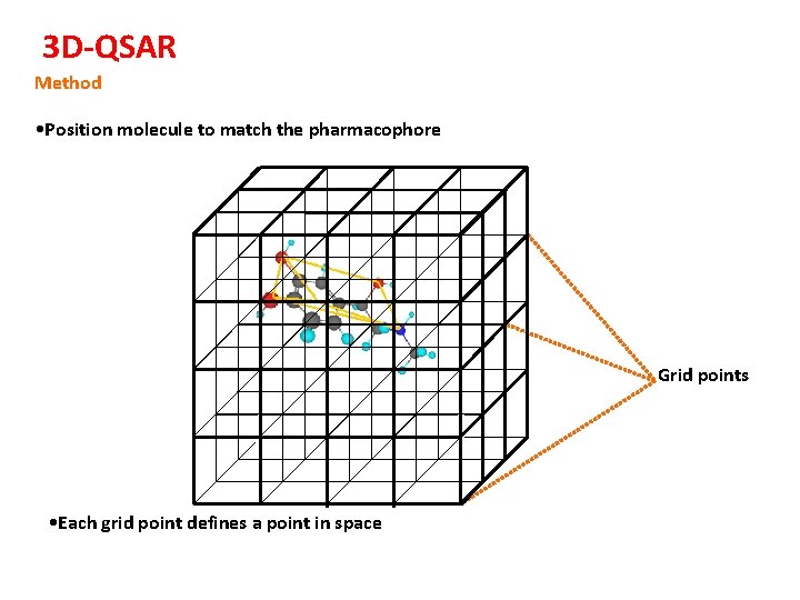 3 D-QSAR Method • Position molecule to match the pharmacophore . . . Grid