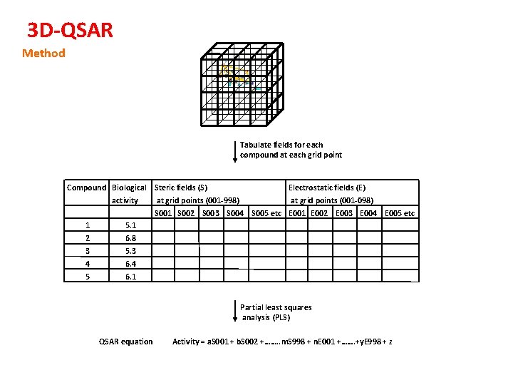 3 D-QSAR Method . . . Tabulate fields for each compound at each grid