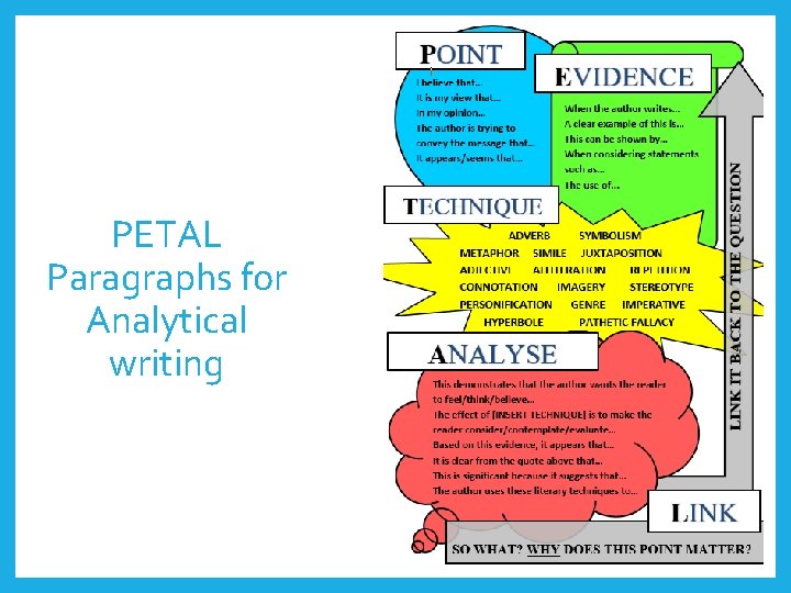 PETAL Paragraphs for Analytical writing PETAL Paragraphs for Analytical writing