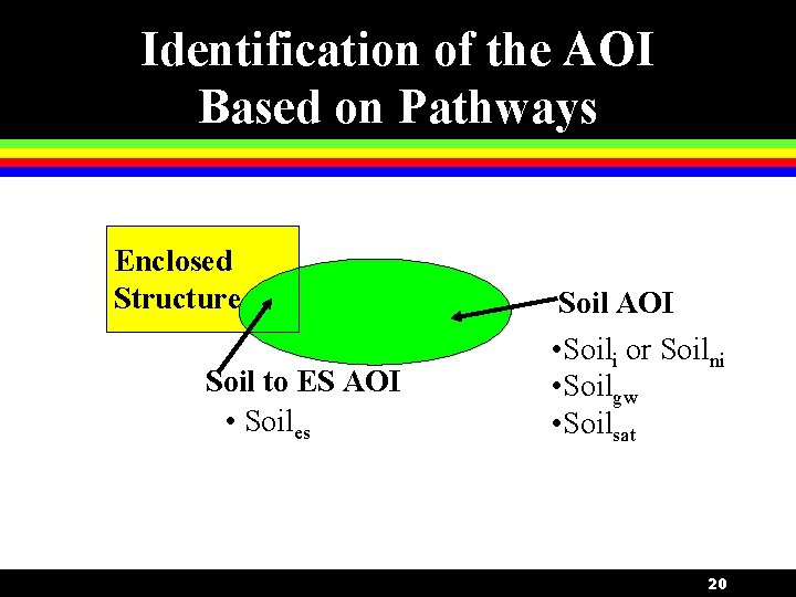 Identification of the AOI Based on Pathways Enclosed Structure Soil to ES AOI •