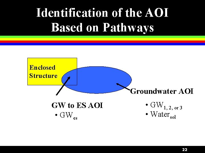 Identification of the AOI Based on Pathways Enclosed Structure Groundwater AOI GW to ES