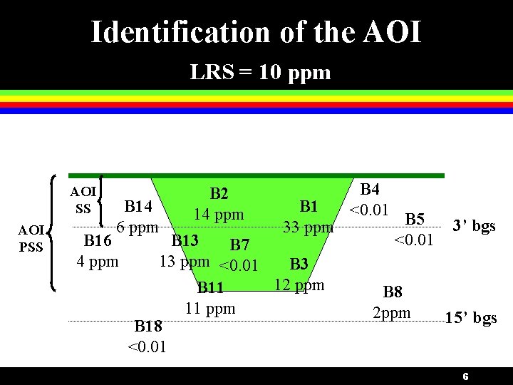 Identification of the AOI LRS = 10 ppm AOI SS AOI PSS B 14