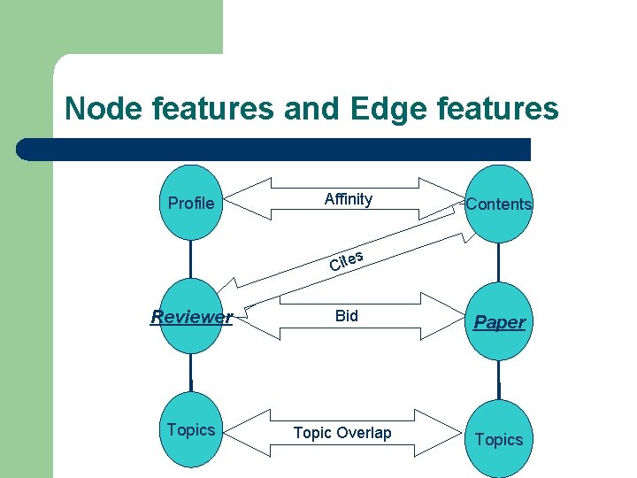 Node features and Edge features Profile Affinity Contents s Cite Reviewer Bid Paper Topics Node features and Edge features Profile Affinity Contents s Cite Reviewer Bid Paper Topics