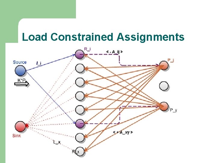 Load Constrained Assignments Load Constrained Assignments