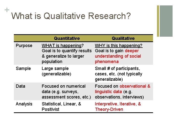 + What is Qualitative Research? Quantitative Qualitative Purpose WHAT is happening? Goal is to