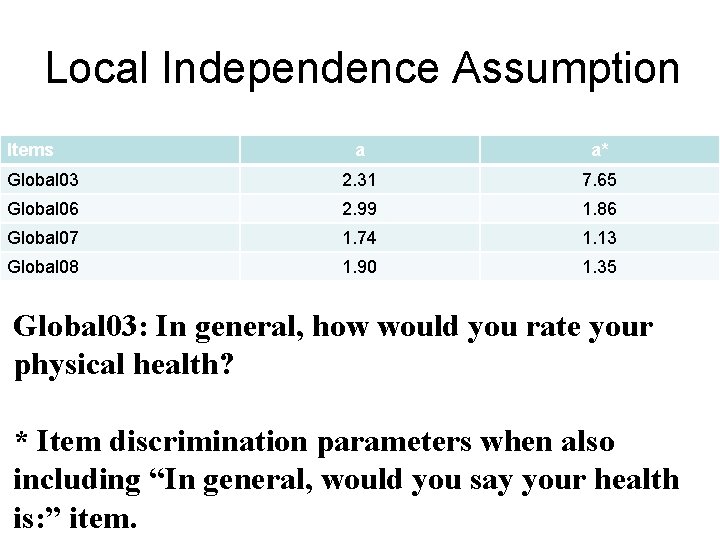 Local Independence Assumption Items a a* Global 03 2. 31 7. 65 Global 06