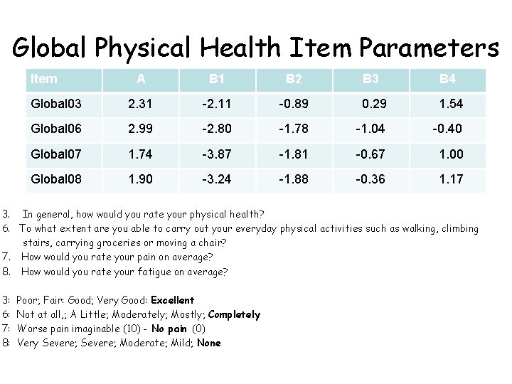 Global Physical Health Item Parameters Item A B 1 B 2 B 3 B