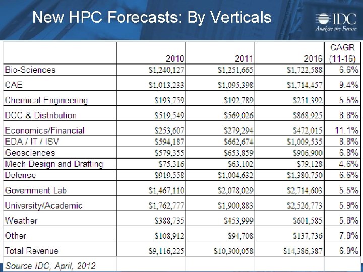 New HPC Forecasts: By Verticals © 2012 IDC Feb-21 