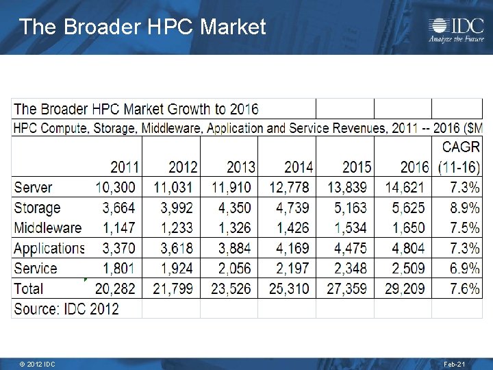 The Broader HPC Market © 2012 IDC Feb-21 