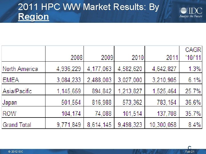 2011 HPC WW Market Results: By Region © 2012 IDC C Feb-21 