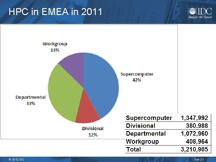 HPC in EMEA in 2011 © 2012 IDC Feb-21 