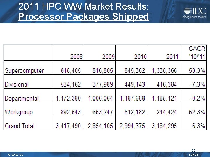 2011 HPC WW Market Results: Processor Packages Shipped © 2012 IDC C Feb-21 