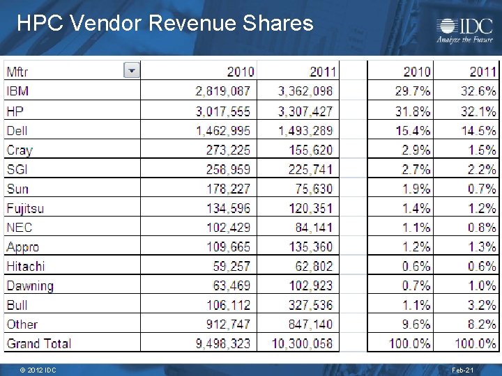 HPC Vendor Revenue Shares © 2012 IDC Feb-21 