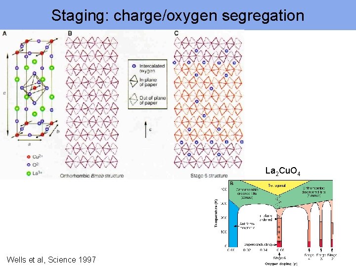Staging: charge/oxygen segregation La 2 Cu. O 4 +d Wells et al, Science 1997