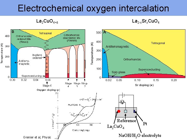 Electrochemical oxygen intercalation La 2 -x. Srx. Cu. O 4 La 2 Cu. O