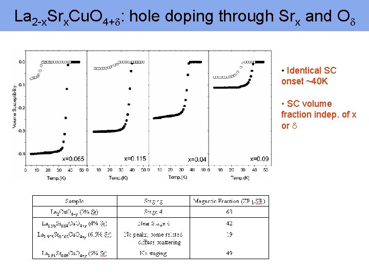 La 2 -x. Srx. Cu. O 4+d: hole doping through Srx and Od •