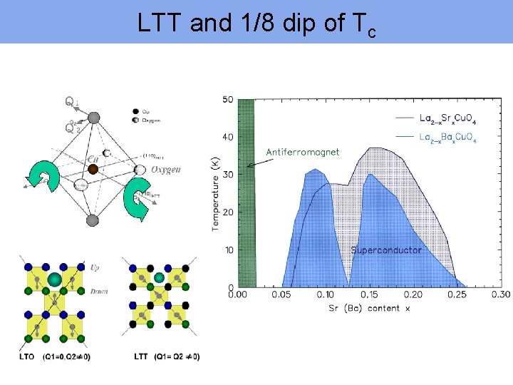 LTT and 1/8 dip of Tc 