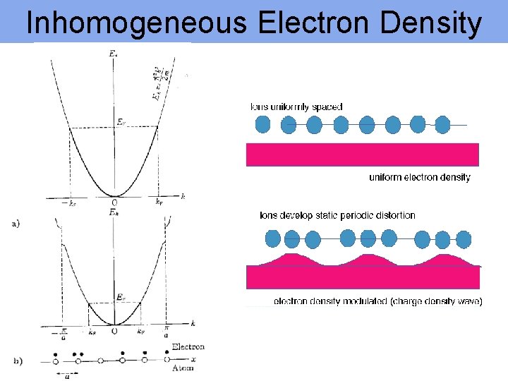 Inhomogeneous Electron Density 