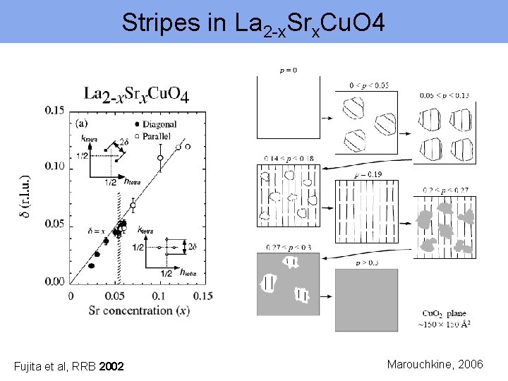 Stripes in La 2 -x. Srx. Cu. O 4 Fujita et al, RRB 2002