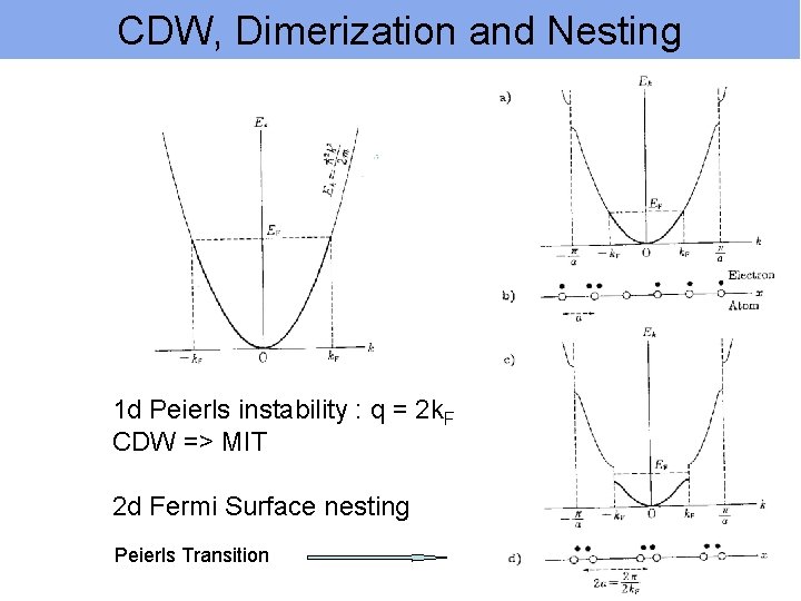 CDW, Dimerization and Nesting 1 d Peierls instability : q = 2 k. F