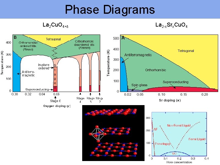 Phase Diagrams La 2 Cu. O 4+d La 2 -x. Srx. Cu. O 4