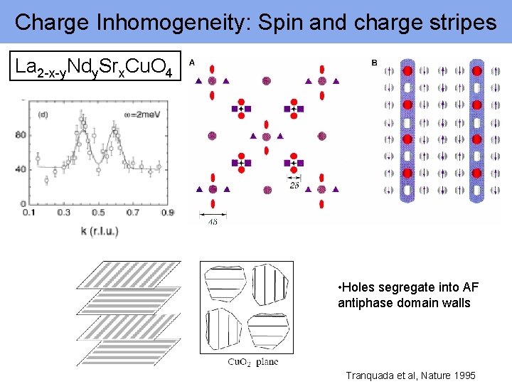 Charge Inhomogeneity: Spin and charge stripes La 2 -x-y. Ndy. Srx. Cu. O 4