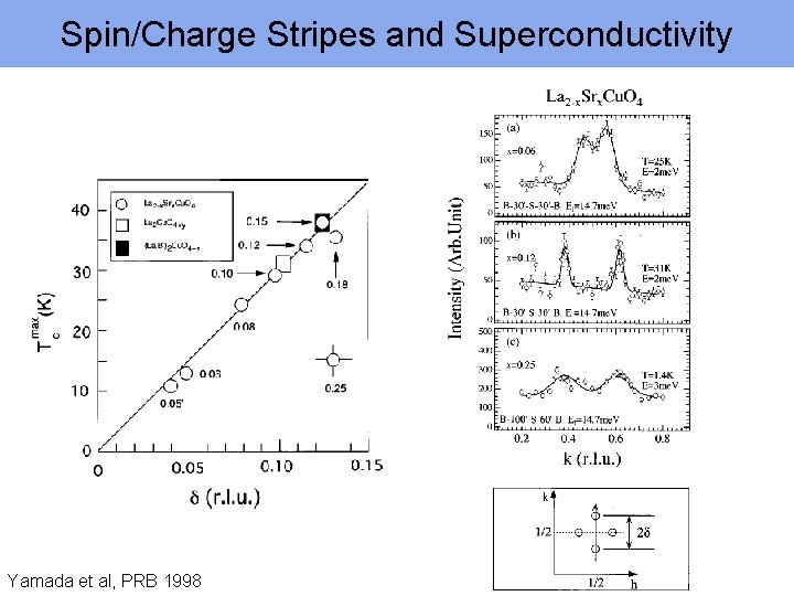 Spin/Charge Stripes and Superconductivity Yamada et al, PRB 1998 