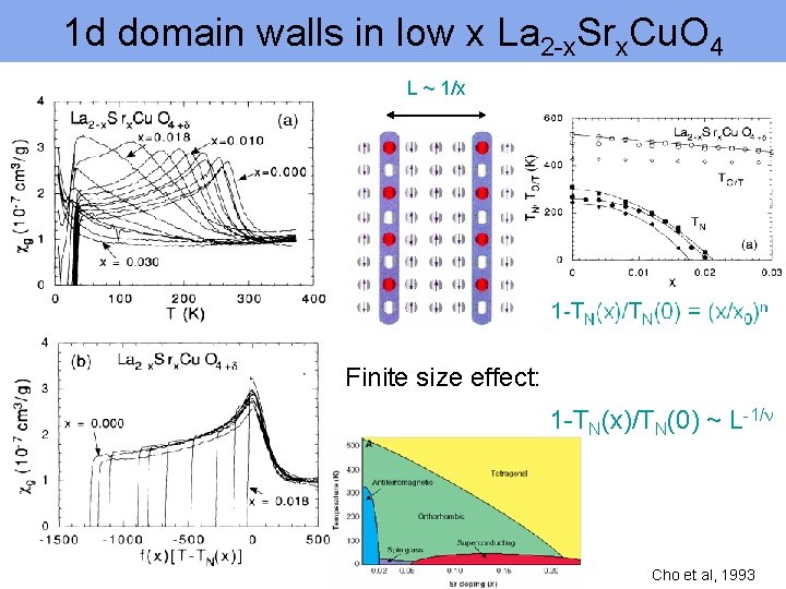 1 d domain walls in low x La 2 -x. Srx. Cu. O 4