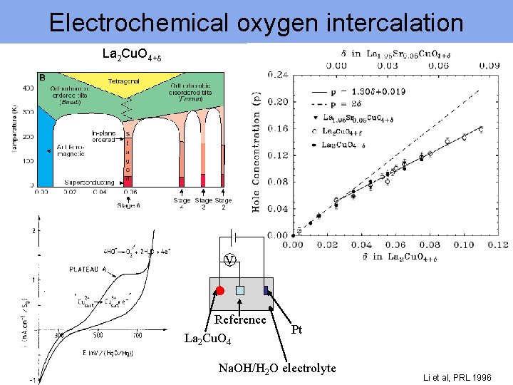 Electrochemical oxygen intercalation La 2 Cu. O 4+d V Reference La 2 Cu. O