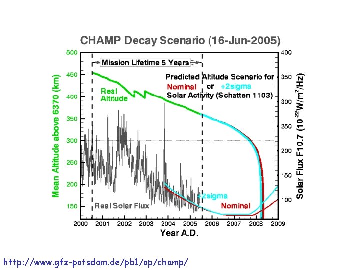 http: //www. gfz-potsdam. de/pb 1/op/champ/ http: //www. gfz-potsdam. de/pb 1/op/champ/