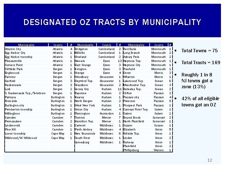 DESIGNATED OZ TRACTS BY MUNICIPALITY Municipality Atlantic City Egg Harbor township Pleasantville Somers Point