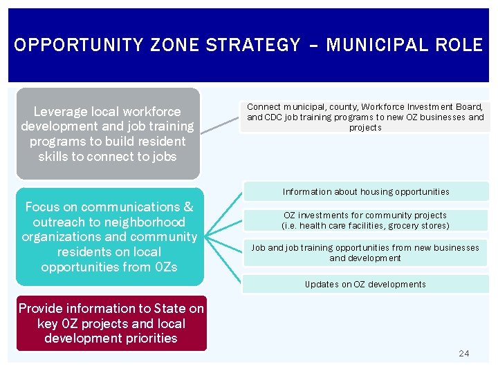 OPPORTUNITY ZONE STRATEGY – MUNICIPAL ROLE Leverage local workforce development and job training programs