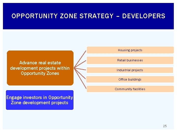 OPPORTUNITY ZONE STRATEGY – DEVELOPERS Housing projects Advance real estate development projects within Opportunity