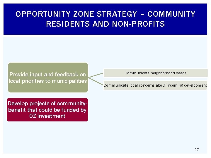 OPPORTUNITY ZONE STRATEGY – COMMUNITY RESIDENTS AND NON-PROFITS Provide input and feedback on local