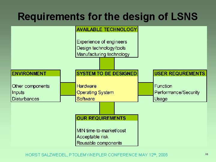 Requirements for the design of LSNS HORST SALZWEDEL, PTOLEMY/KEPLER CONFERENCE MAY 12 th, 2005 Requirements for the design of LSNS HORST SALZWEDEL, PTOLEMY/KEPLER CONFERENCE MAY 12 th, 2005