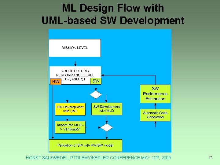 ML Design Flow with UML-based SW Development HORST SALZWEDEL, PTOLEMY/KEPLER CONFERENCE MAY 12 th, ML Design Flow with UML-based SW Development HORST SALZWEDEL, PTOLEMY/KEPLER CONFERENCE MAY 12 th,