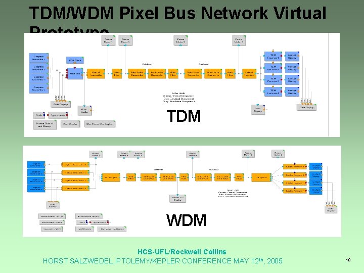 TDM/WDM Pixel Bus Network Virtual Prototype TDM WDM HCS-UFL/Rockwell Collins HORST SALZWEDEL, PTOLEMY/KEPLER CONFERENCE TDM/WDM Pixel Bus Network Virtual Prototype TDM WDM HCS-UFL/Rockwell Collins HORST SALZWEDEL, PTOLEMY/KEPLER CONFERENCE
