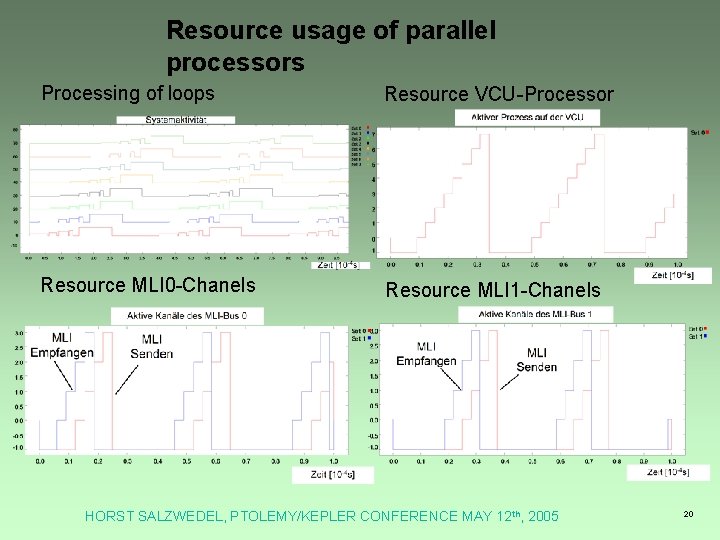 Resource usage of parallel processors Processing of loops Resource VCU-Processor Resource MLI 0 -Chanels Resource usage of parallel processors Processing of loops Resource VCU-Processor Resource MLI 0 -Chanels