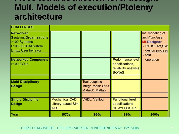 Move towards mission level design: Mult. Models of execution/Ptolemy architecture HORST SALZWEDEL, PTOLEMY/KEPLER CONFERENCE Move towards mission level design: Mult. Models of execution/Ptolemy architecture HORST SALZWEDEL, PTOLEMY/KEPLER CONFERENCE