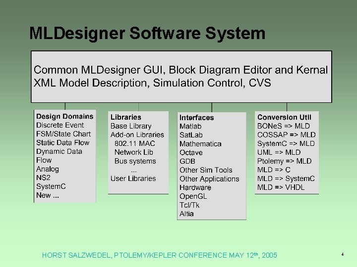 MLDesigner Software System HORST SALZWEDEL, PTOLEMY/KEPLER CONFERENCE MAY 12 th, 2005 4 MLDesigner Software System HORST SALZWEDEL, PTOLEMY/KEPLER CONFERENCE MAY 12 th, 2005 4