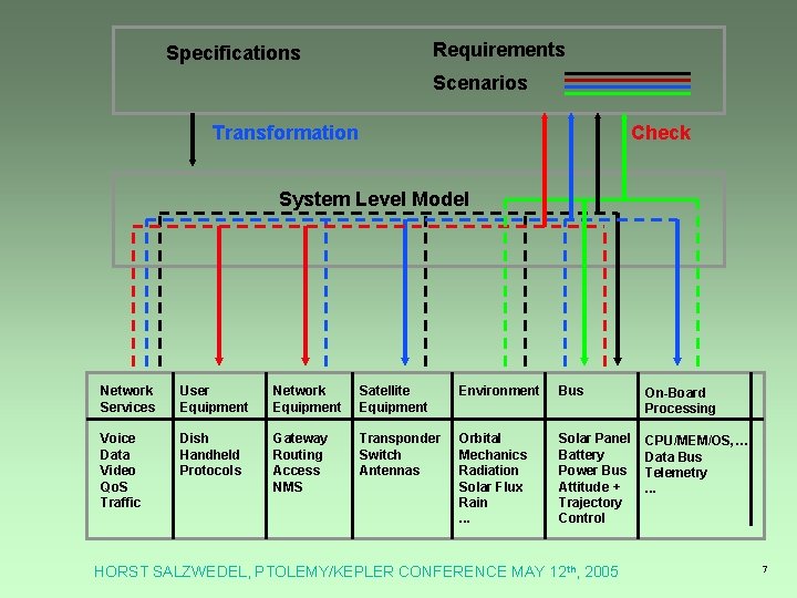Requirements Specifications Scenarios Transformation Check System Level Model Network Services User Equipment Network Equipment Requirements Specifications Scenarios Transformation Check System Level Model Network Services User Equipment Network Equipment